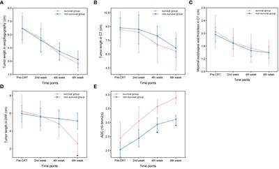 Comparative evaluation of imaging methods for prognosis assessment in esophageal squamous cell carcinoma: focus on diffusion-weighted magnetic resonance imaging, computed tomography and esophagography